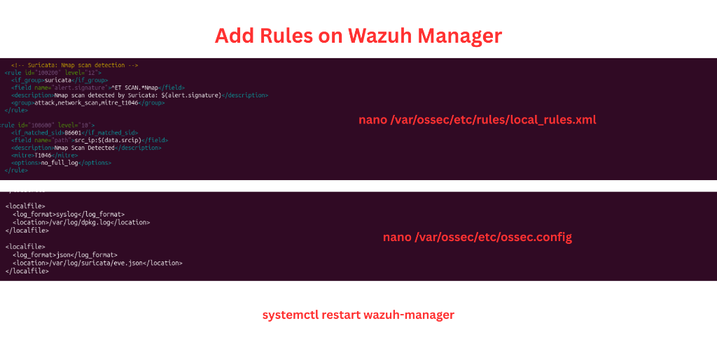 Adding custom rules to the Wazuh Manager to detect Nmap scans.